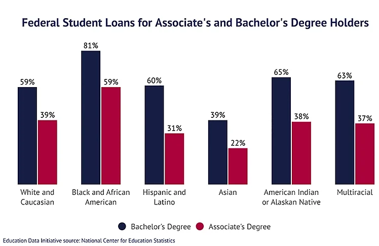 2.2 Million Student Loan Borrowers See Significant Credit Score Drops