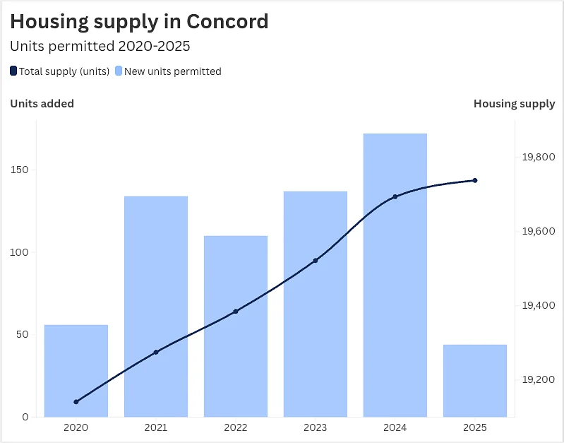 Housing permits dropped off in Concord last year