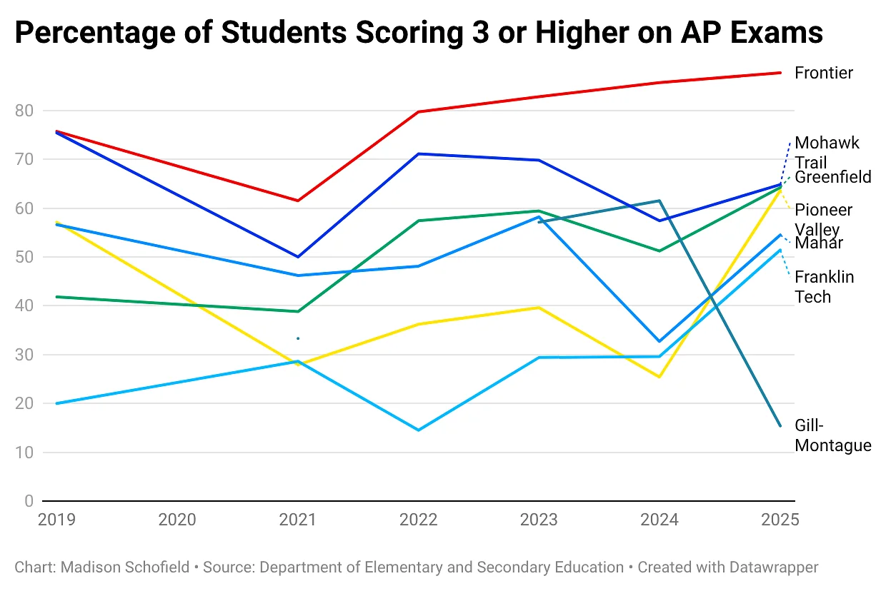 AP scores on rise in Franklin County, but behind state average