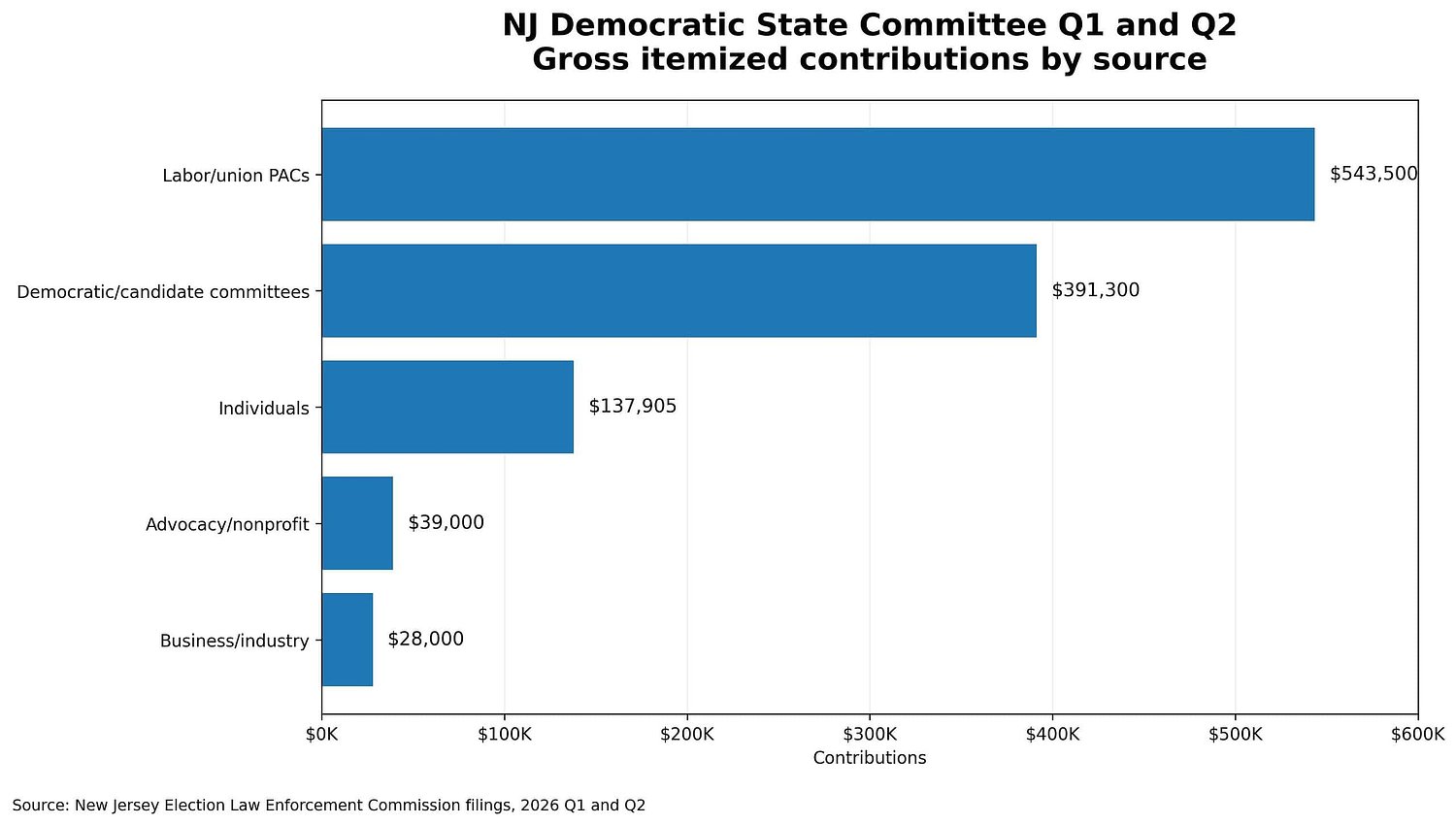 NJ Democrats dominate party fundraising, outraising Republicans 5-to-1