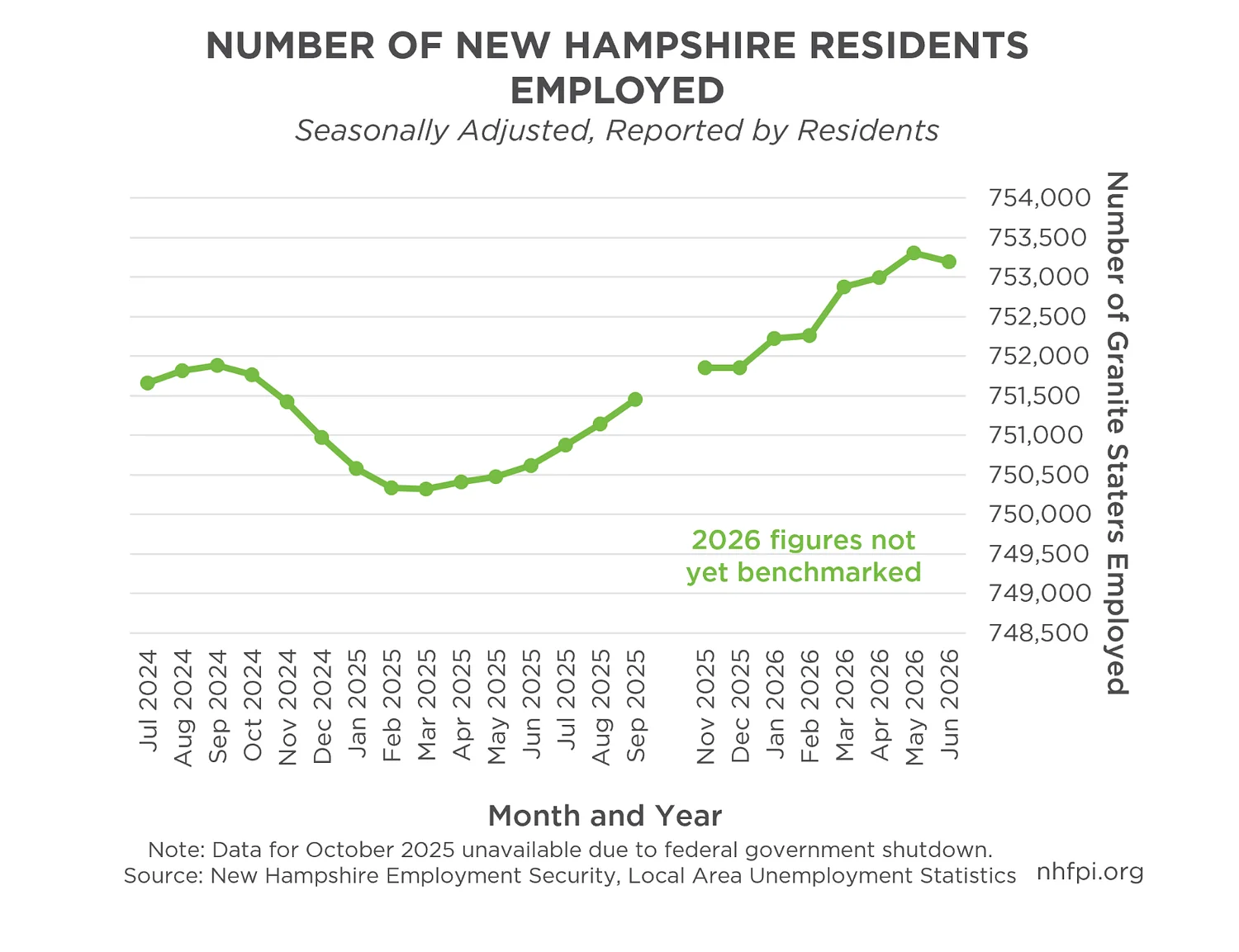 NH job picture improves, but challenges remain, study finds