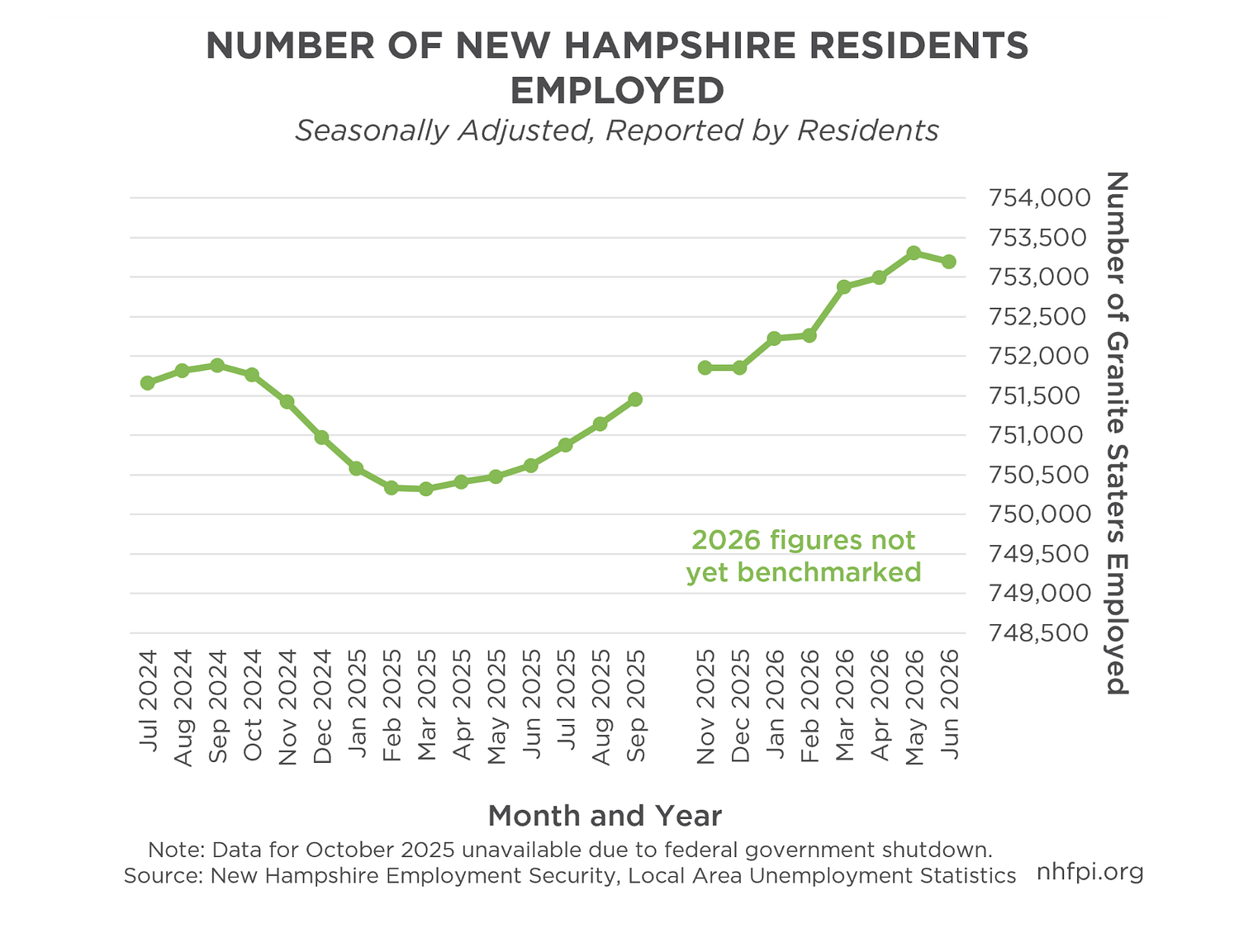 NH job picture improves, but challenges remain, study finds
