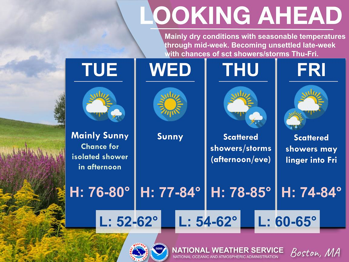 Mostly dry Tuesday expected in Massachusetts before showers return later this week