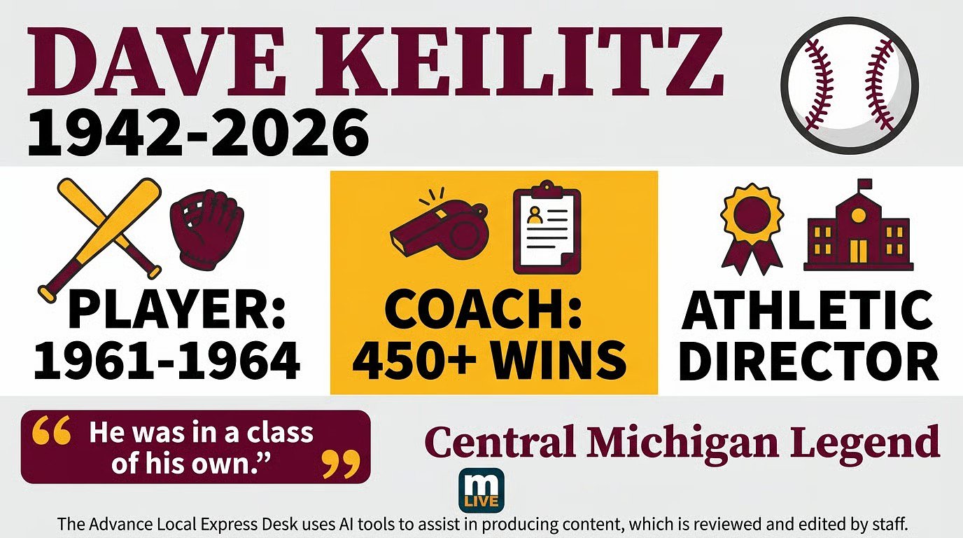 CMU legendary player, coach, AD Dave Keilitz dies at 85