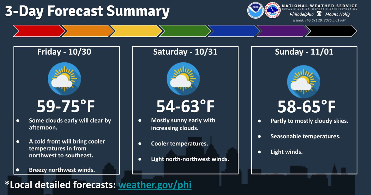 N.J. weather: Cooler forecast for Halloween trick-or-treating after warm, breezy Friday