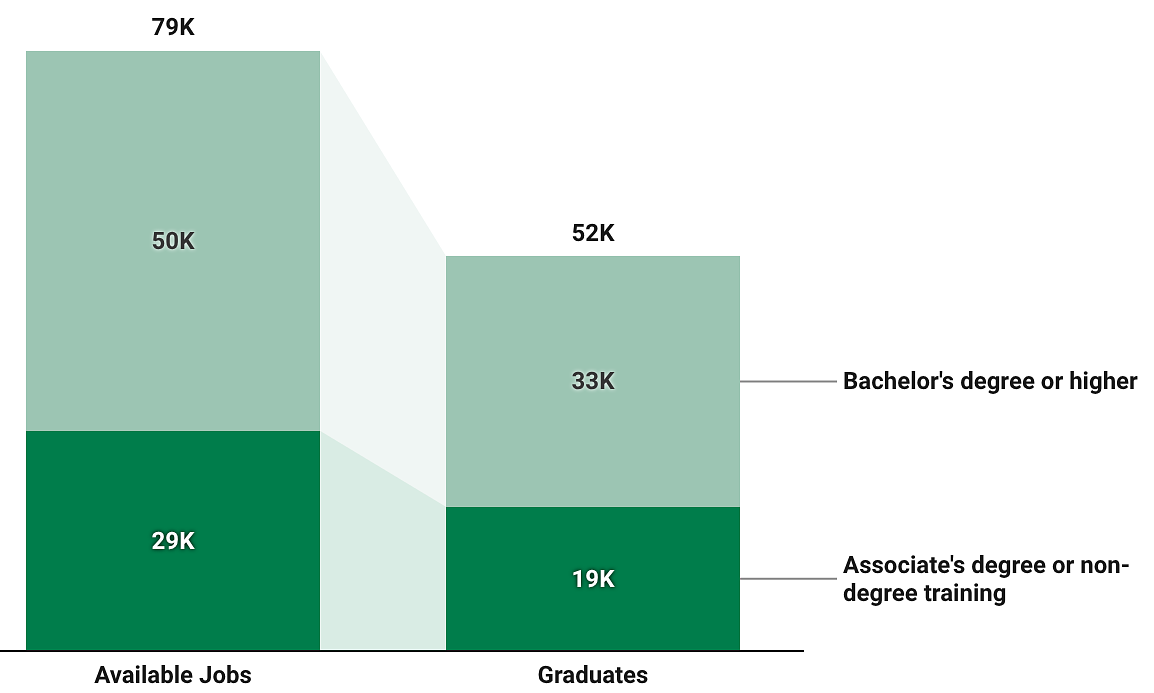 Oregon produces 26,000 fewer college grads than needed to fill available jobs, report says