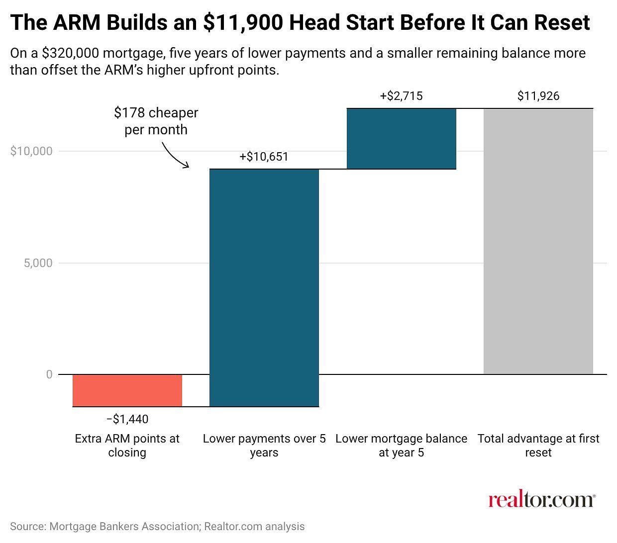 Adjustable-Rate Mortgages Look More Appealing Than Ever. Are They Worth It?
