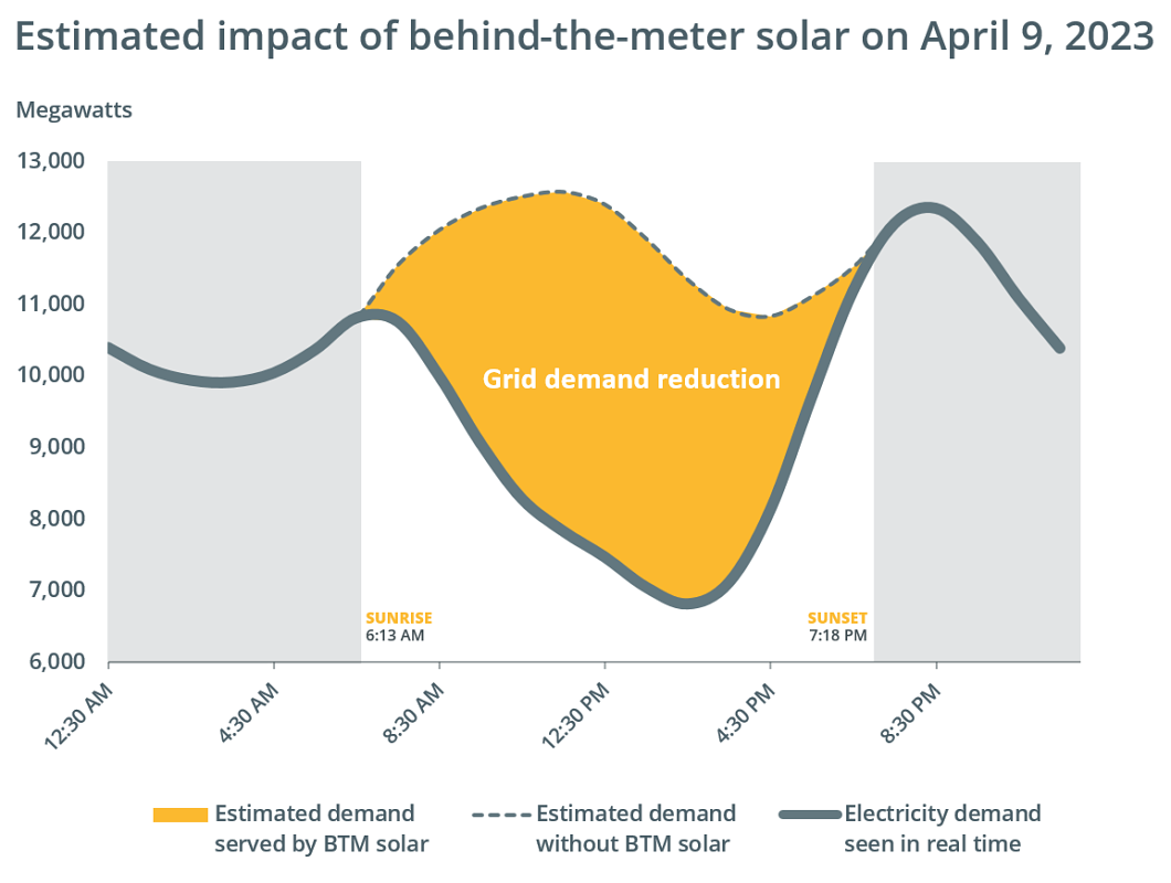 New England power grid is seeing more and more 'duck curve' days