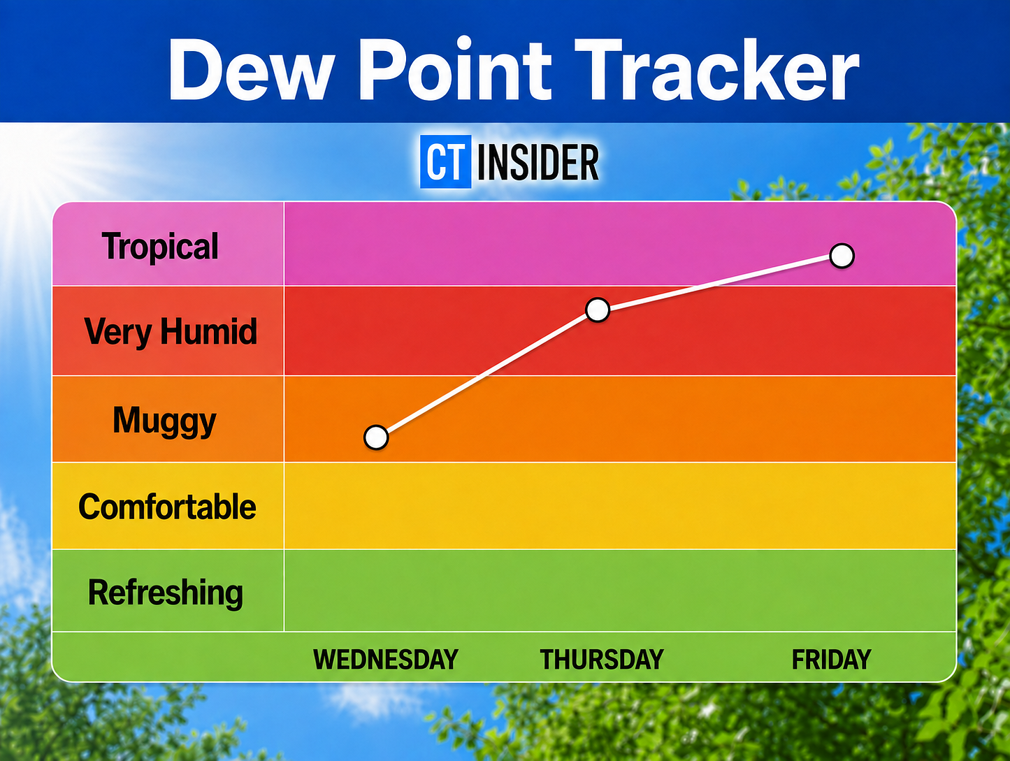Enjoy a warm, dry Wednesday in Connecticut. But humidity, storms set to return.