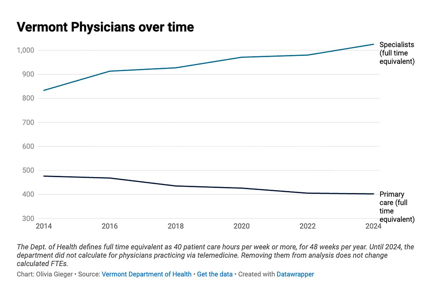 Vermont’s population of primary care doctors is declining
