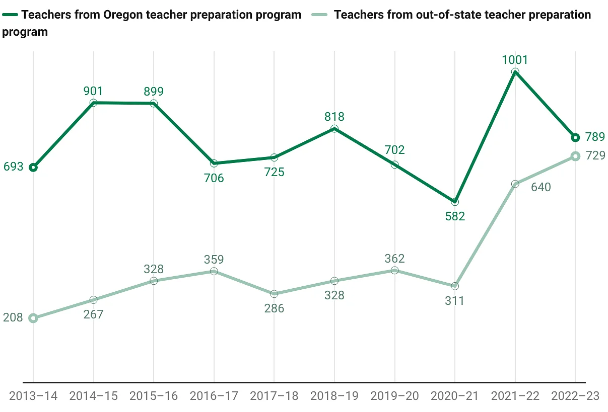 Some advocates say the system that's teaching Oregon’s teachers is broken
