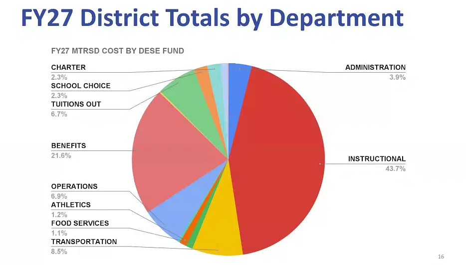 Mohawk Trail Regional School District says reducing administrators is not feasible