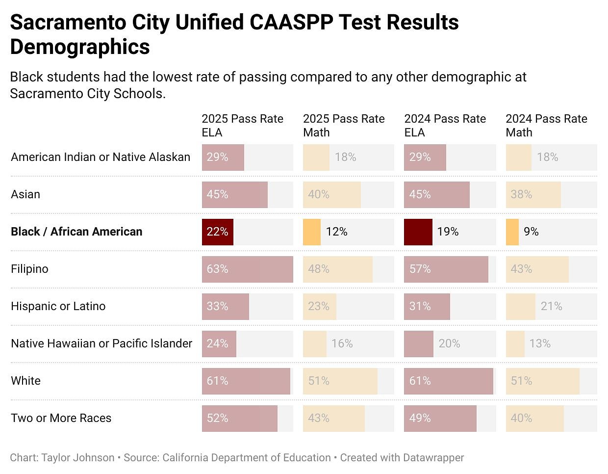 Black students’ test scores continue to lag in CAASPP results across Sacramento districts