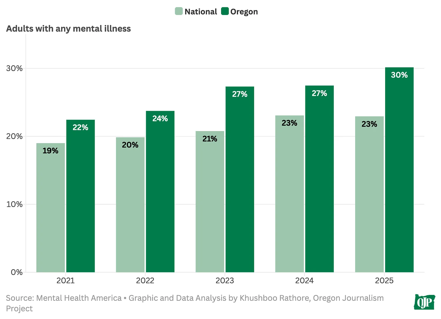 Oregon has higher rate of mental illness than any other state, report says