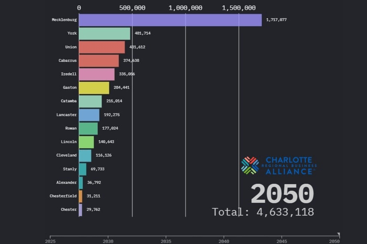 Charlotte region's population projected to double over next 25 years