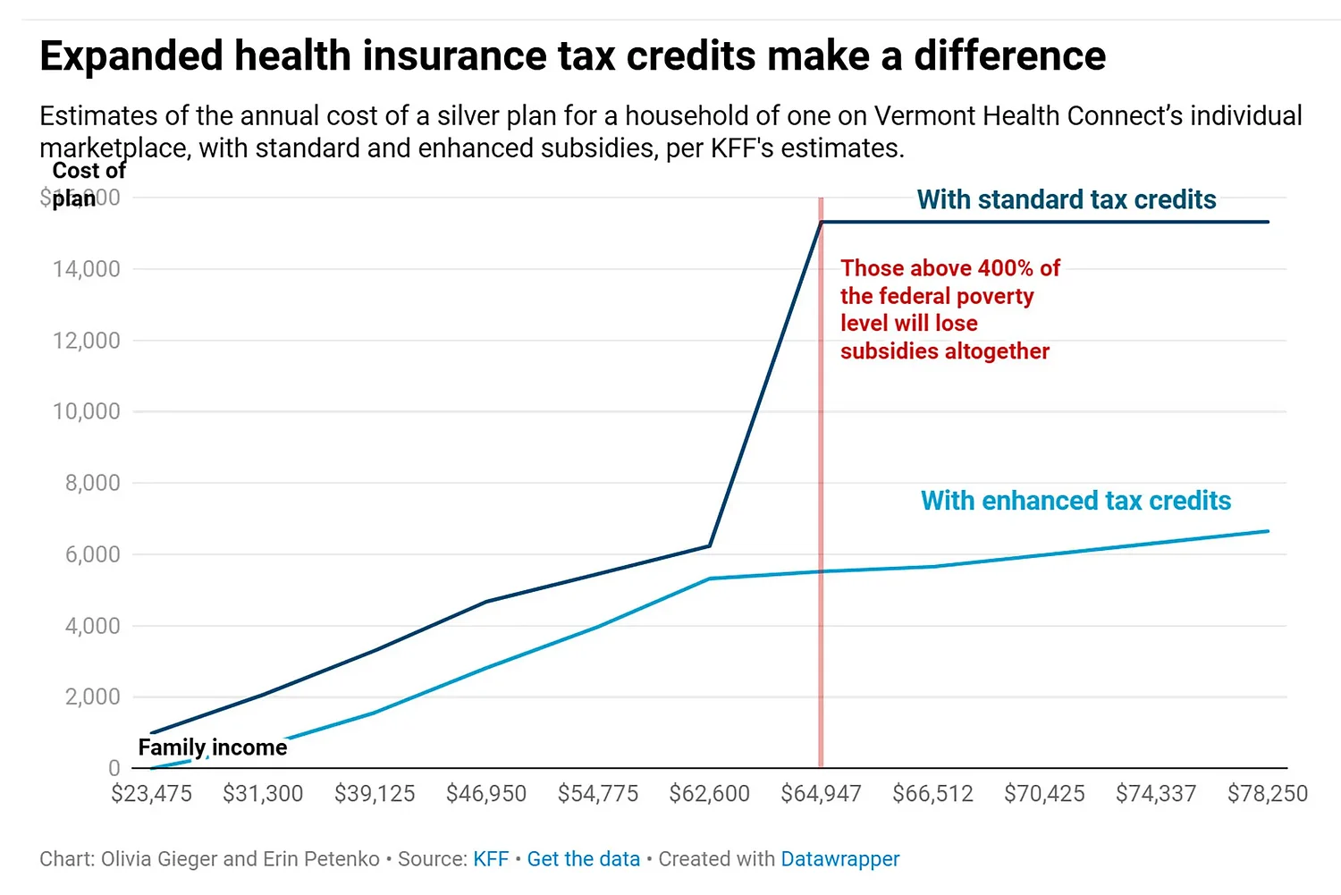 ‘It couldn’t come at a worse time’: Vermont grapples with the potential end of COVID-era federal subsidies for marketplace health insurance
