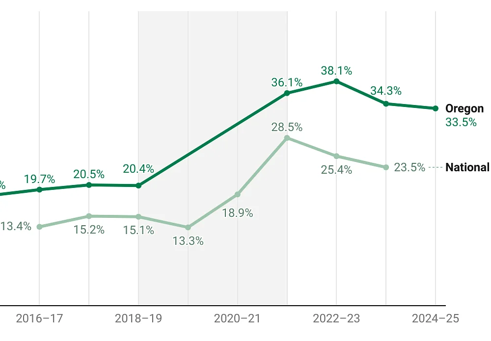 Over a third of K-12 students in Oregon miss more than 10% of school days