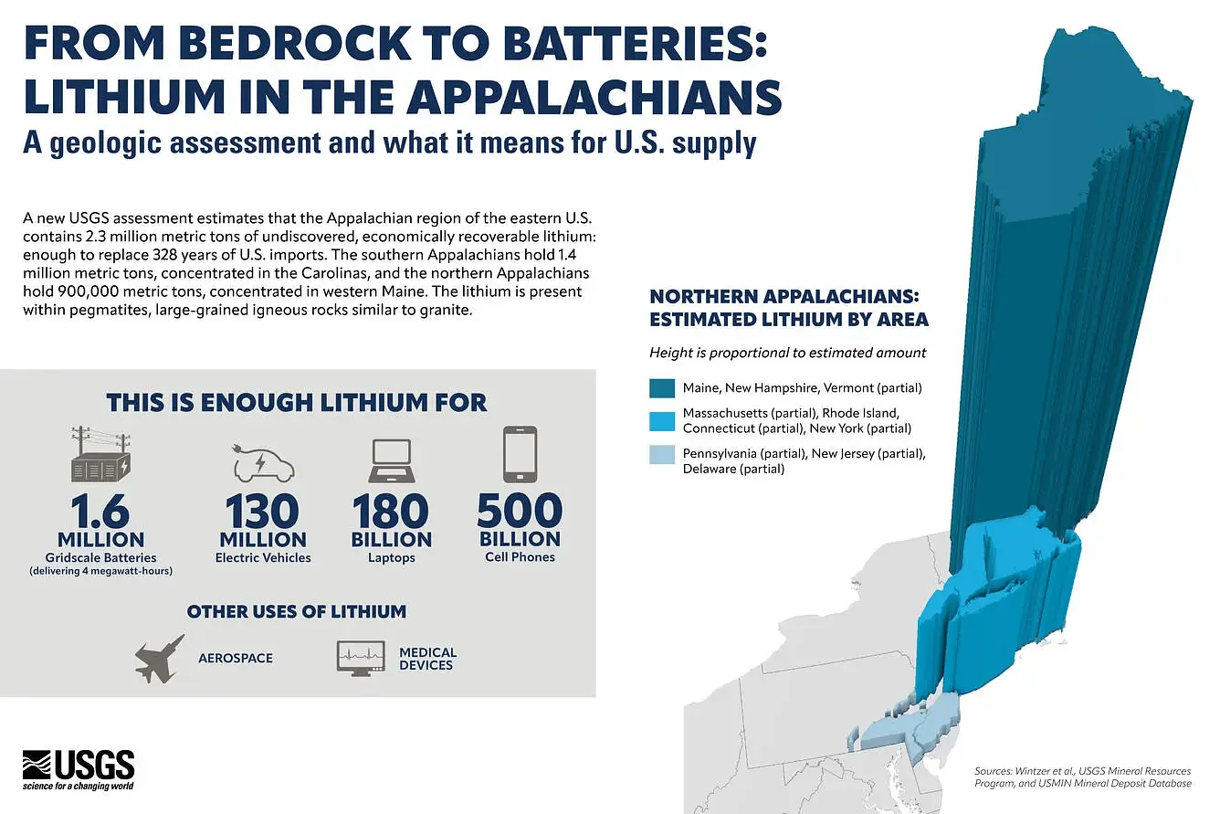There's lots of lithium in northern New England, U.S. Geological Survey says