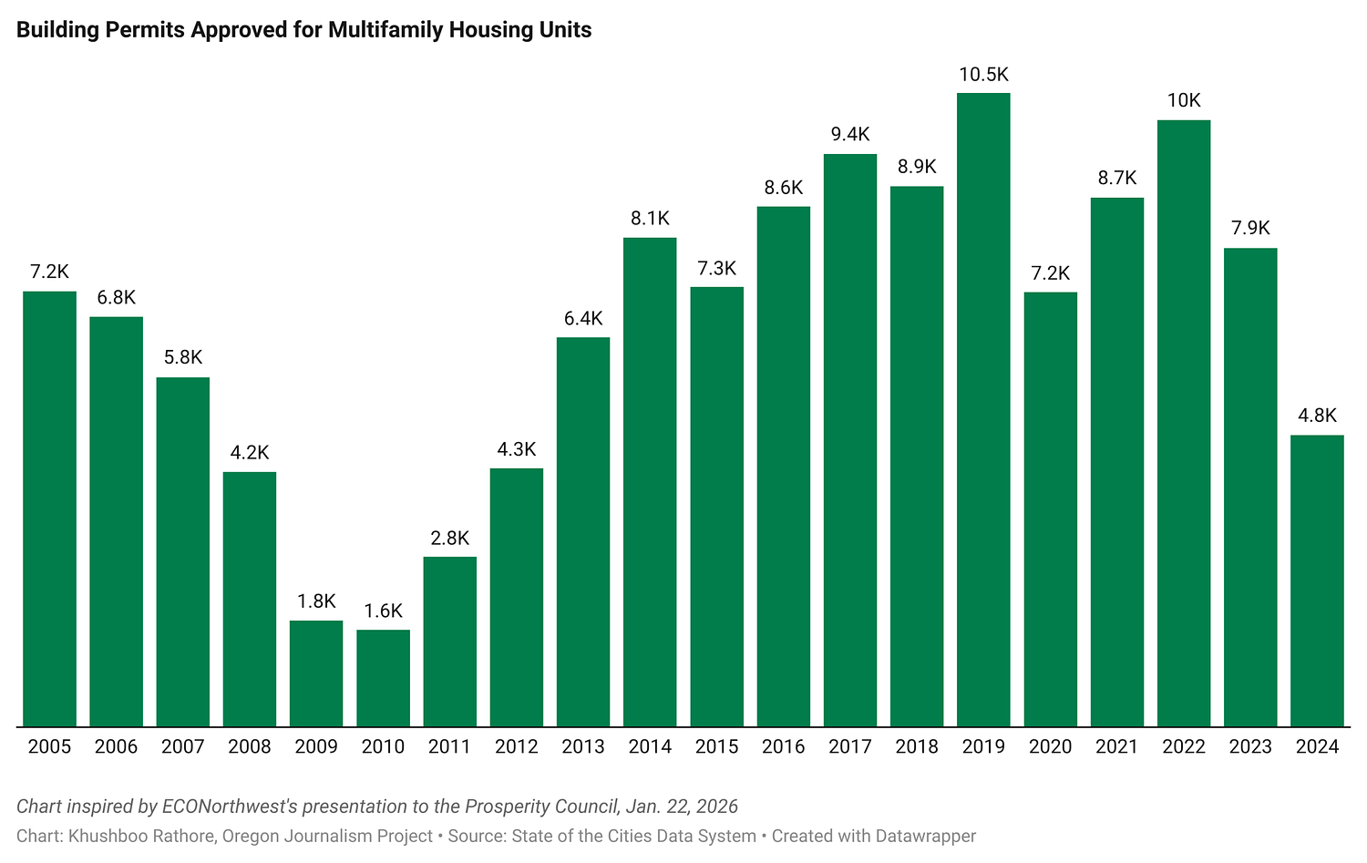 Amid housing crisis, Oregon issuing fewer permits for multifamily units