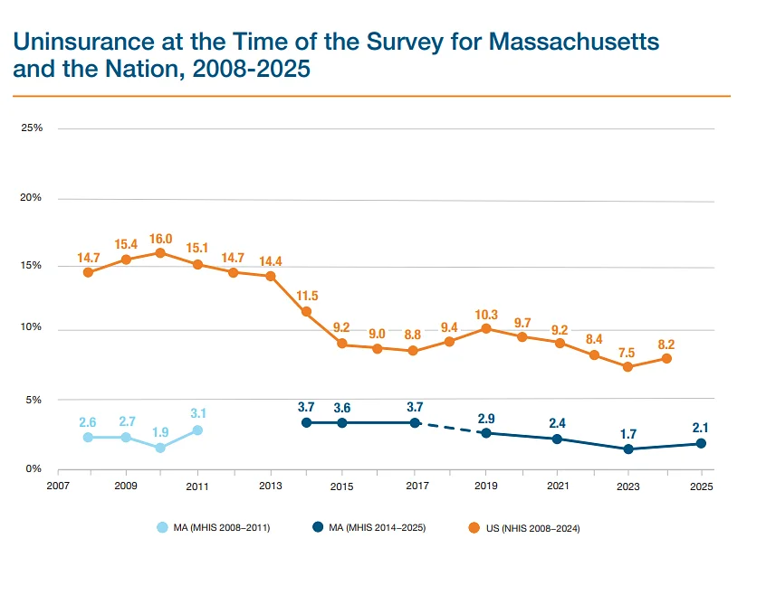 Report: Massachusetts uninsured rate rises to 2.1%