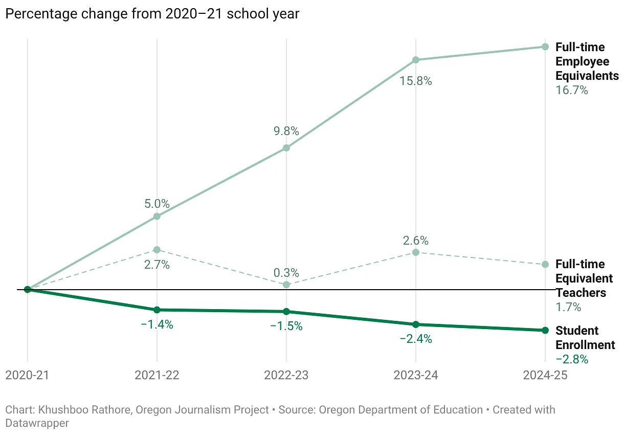 Oregon’s education workforce climbed while student enrollment slid