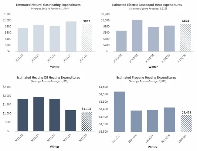 State forecasts lower winter heating bills for most Mass. homes