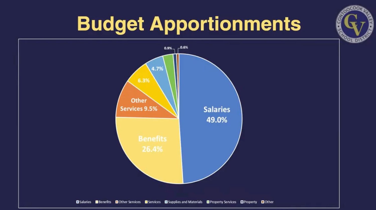 ConVal School Board to vote on proposed budget at Dec. 16 meeting