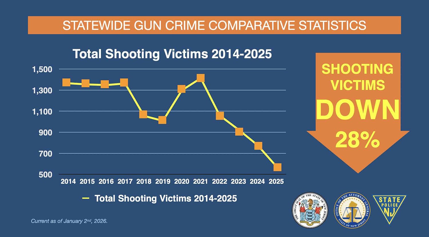 New Jersey shootings fell sharply in 2025, state officials say