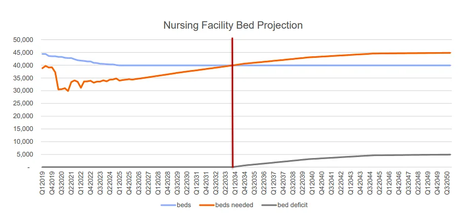 State’s nursing home bed shortage could hit by 2029, not 2034