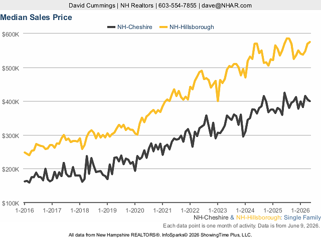 New Hampshire home prices soar to record high, inventory remains low